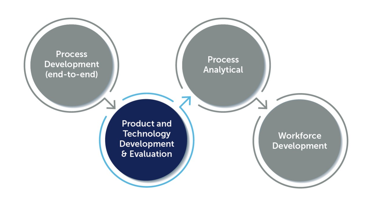 JIB Services graphic: Product and Technology Development & Evaluation